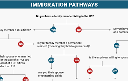immigration process