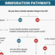 immigration process