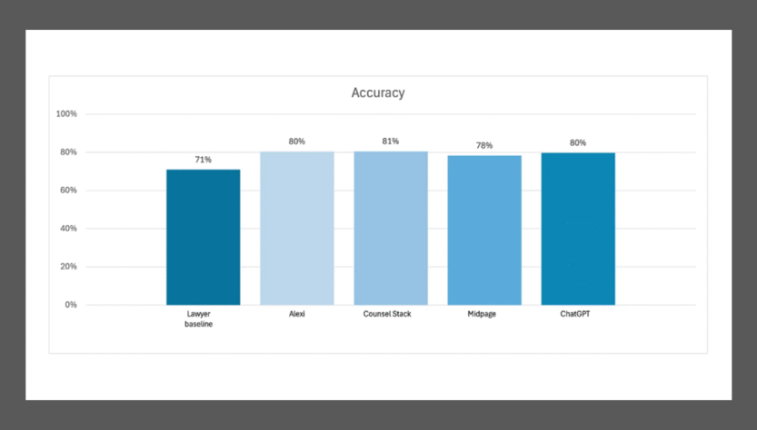 vals-ai’s-latest-benchmark-finds-legal-and-general-ai-now-outperform-lawyers-in-legal-research-accuracy