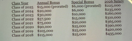 biglaw-firm-uses-simple-trick-to-make-associates-happy-for-the-holidays